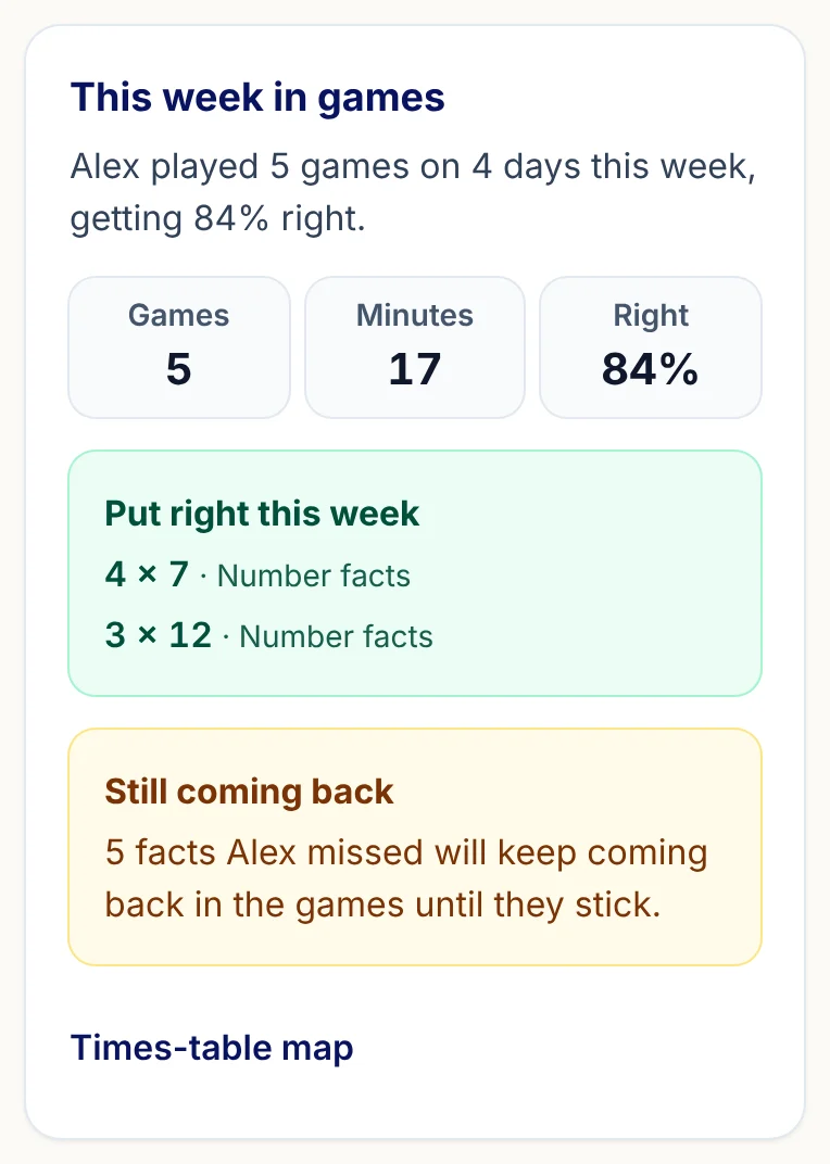 This week in games: 5 games, 17 minutes, 84% right, two facts put right and five still coming back.