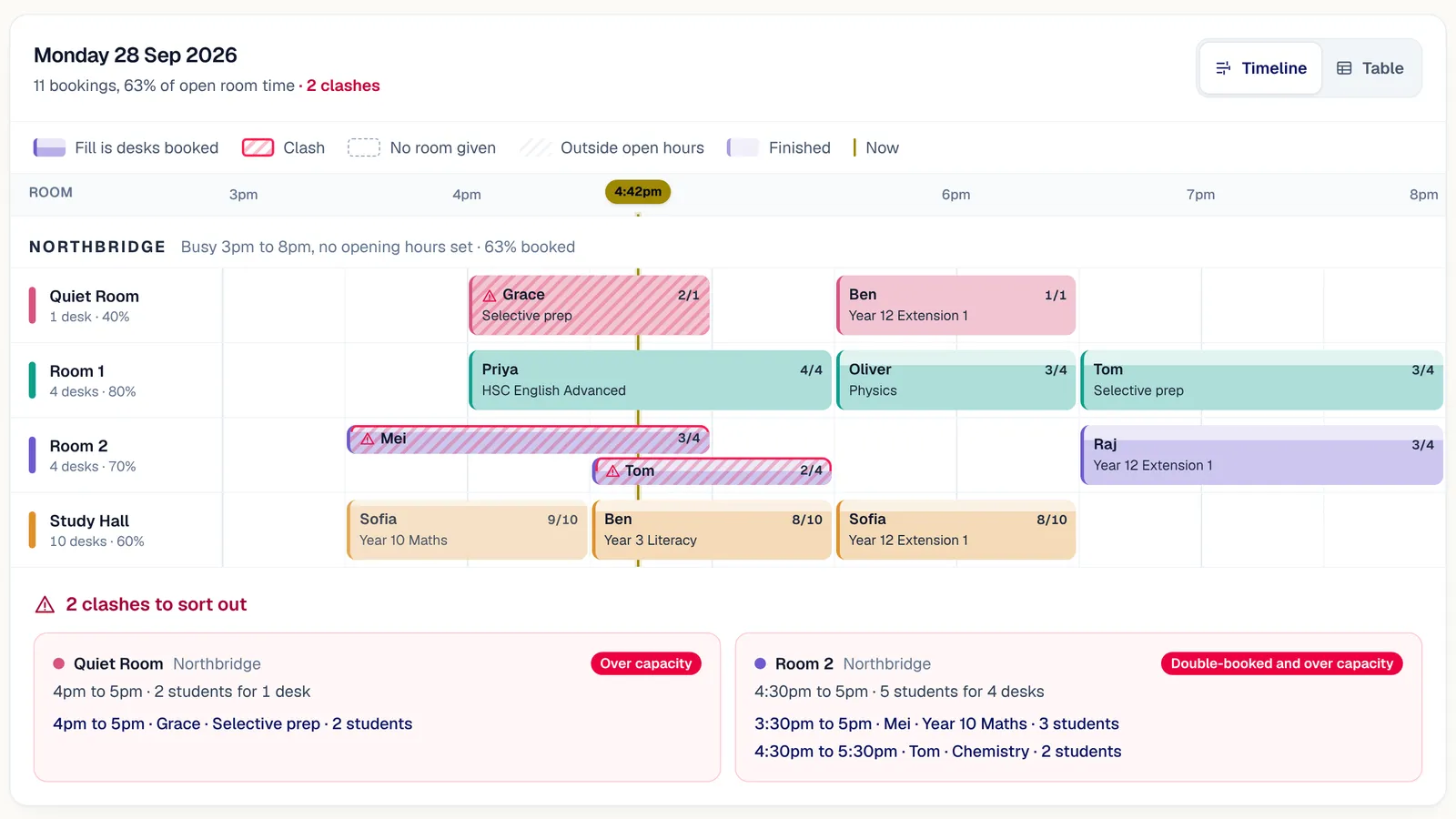 Room occupancy for one day: a timeline of every room, lessons as blocks, two clashes marked in red.