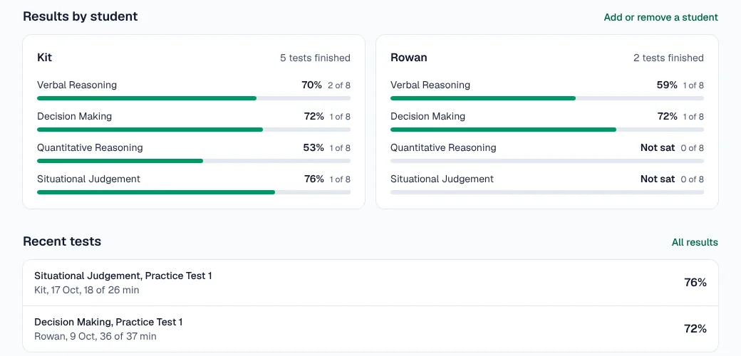 XScrubs' parent home: results by student across the four subtests, and recent practice tests with their scores.